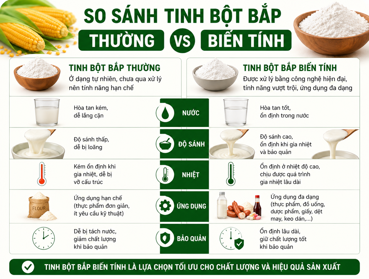 So sánh tinh bột bắp