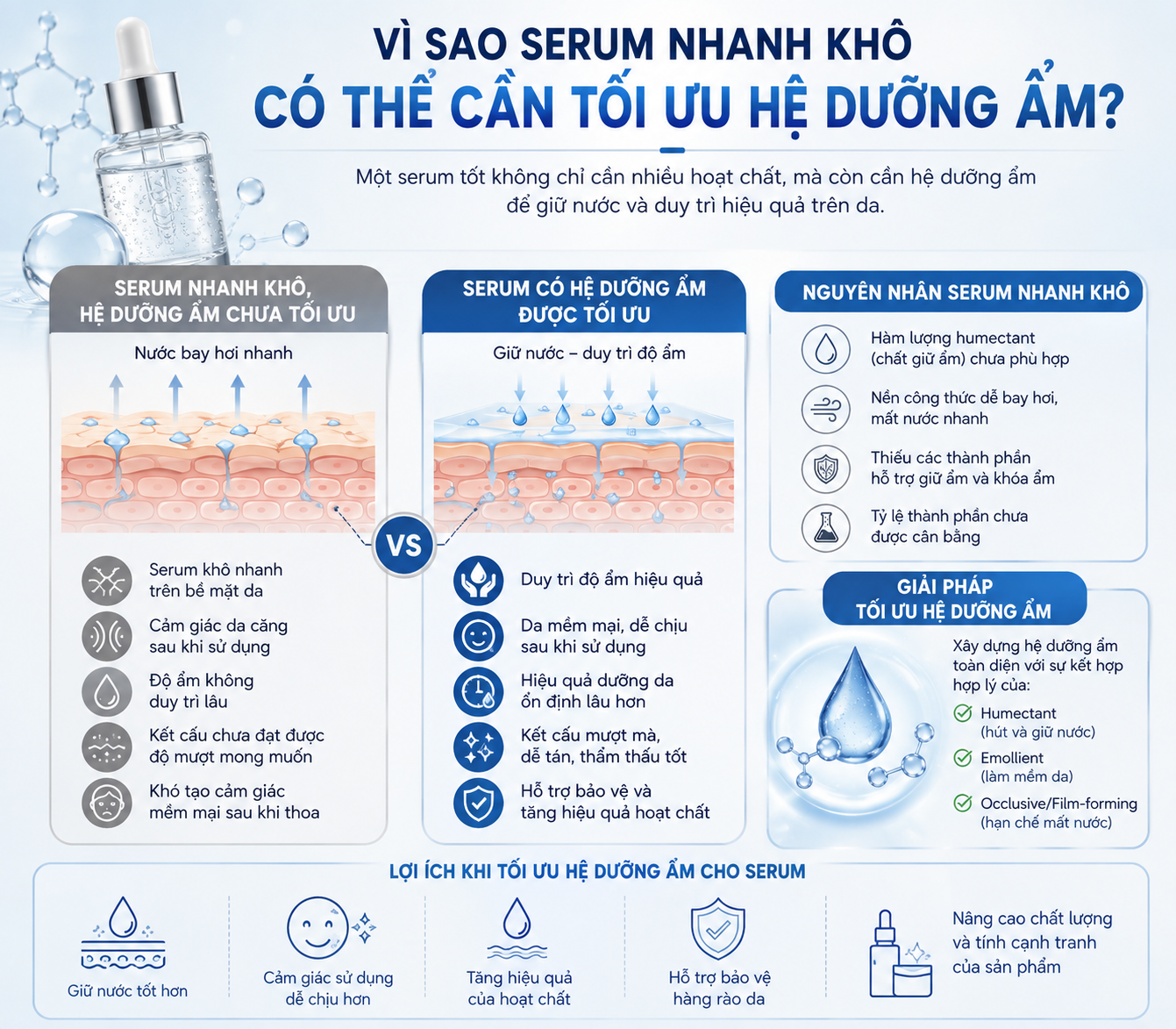 Vì Sao Serum Nhanh Khô Có Thể Cần Tối Ưu Hệ Dưỡng Ẩm