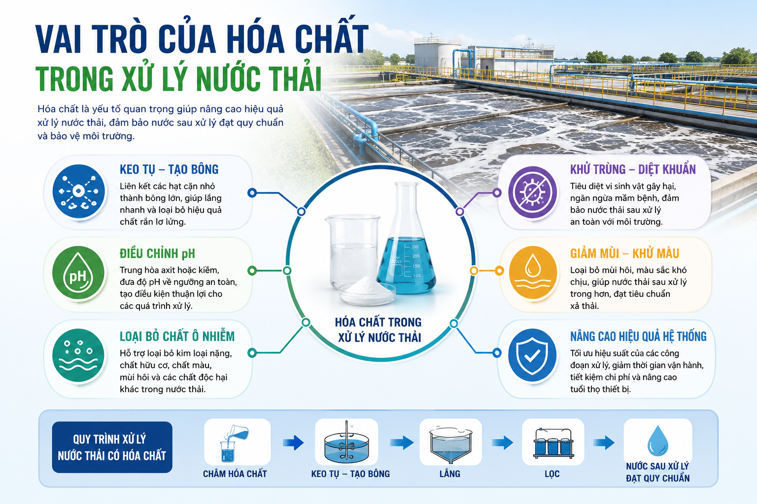 vai trò xử lý trong nước thải