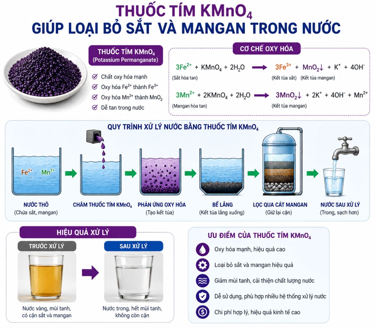 Thuốc T&iacute;m KMnO₄ Loại Bỏ Sắt V&agrave; Mangan Trong Nước